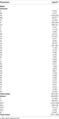 Particulate Matter 2.5 Induced Developmental Cardiotoxicity in Chicken Embryo and Hatchling